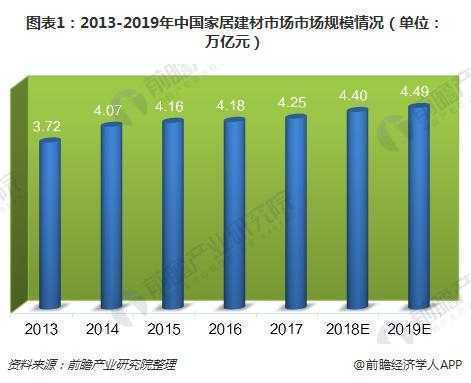 图表1：2013-2019年中国家居建材市场市场规模情况（单位：万亿元）